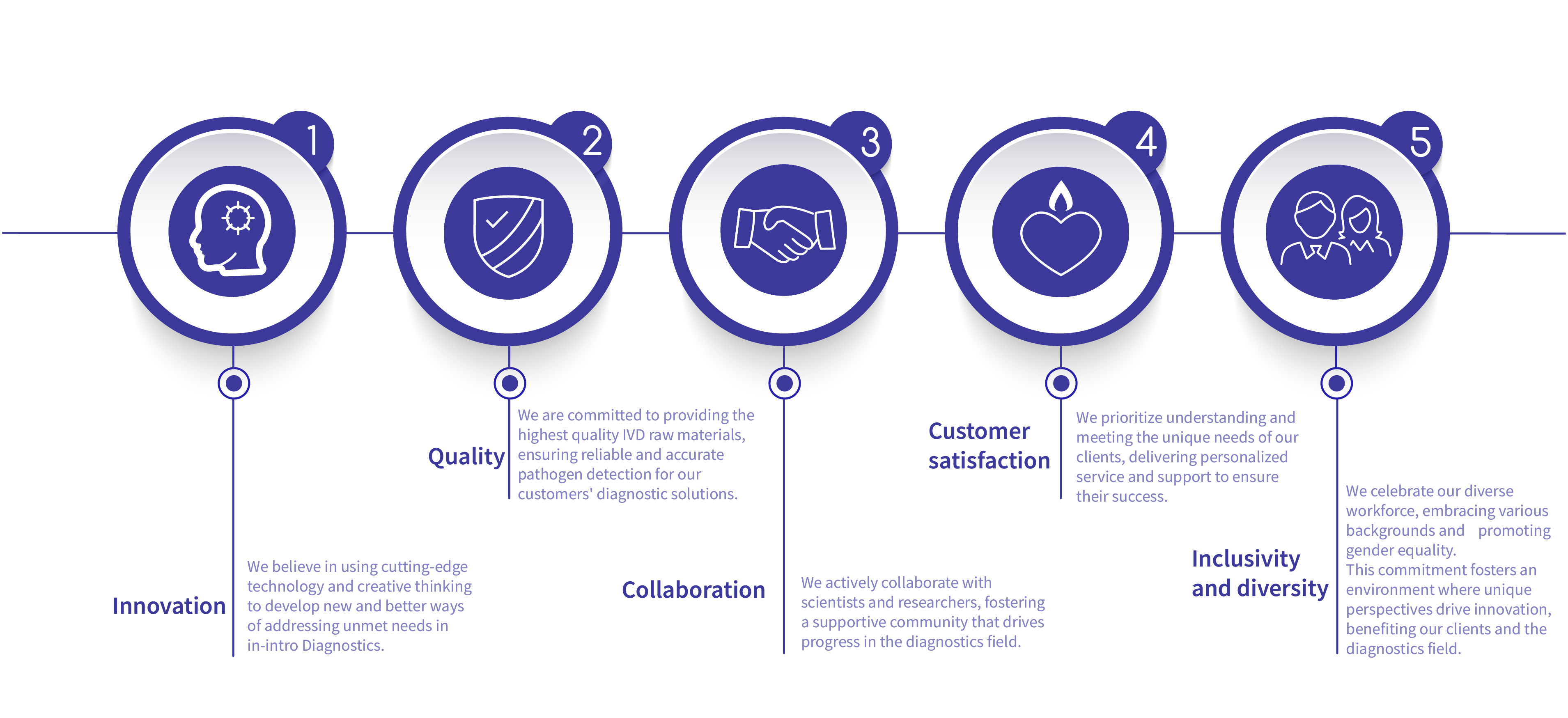 Core Values