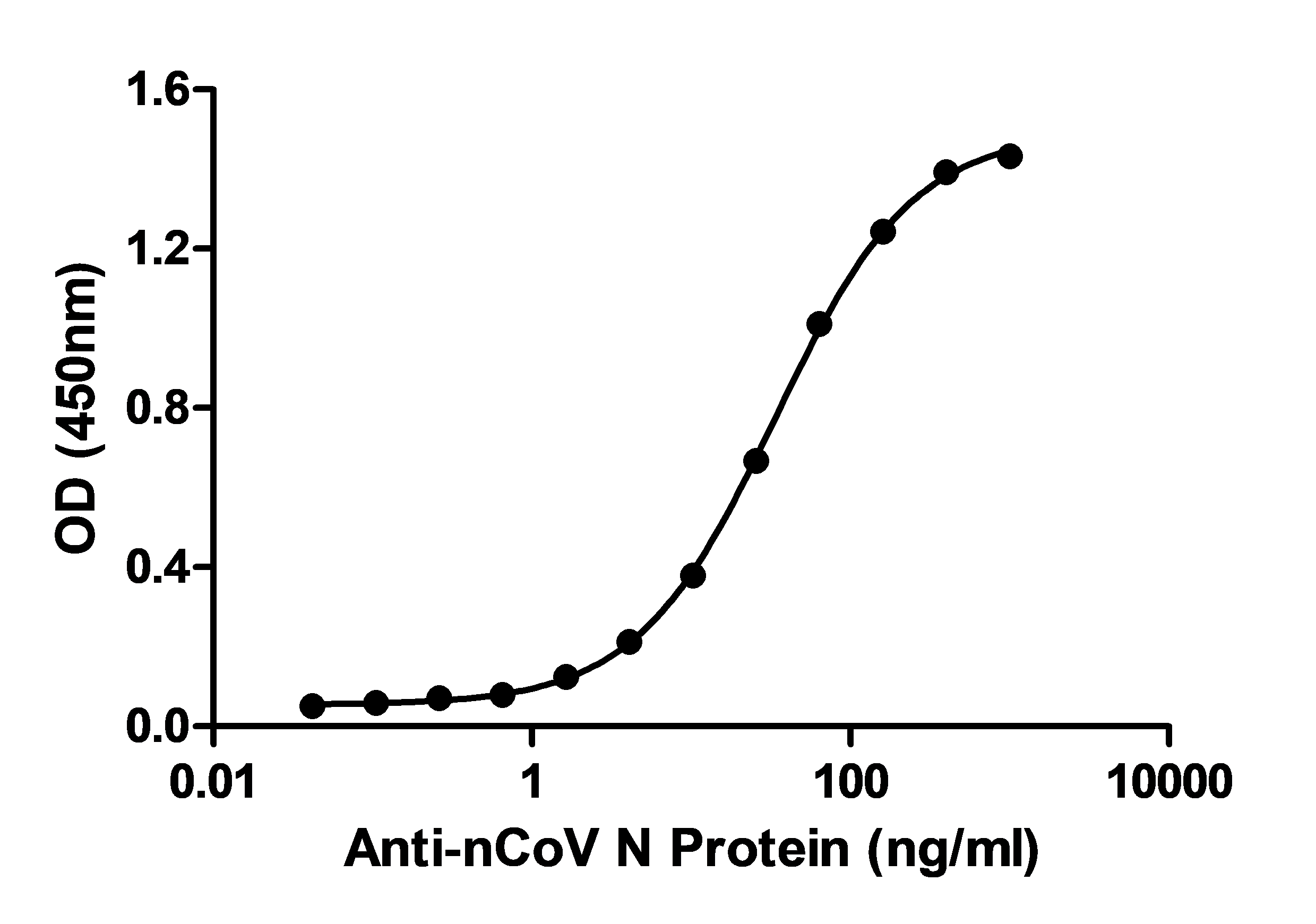 Formulation