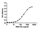Formulation